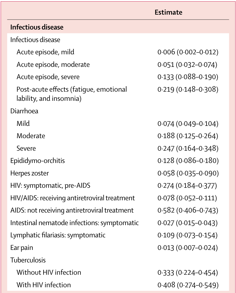 Source: Salomon, Joshua A., et al. “Disability weights for the Global Burden of Disease 2013 study.” The Lancet Global Health 3.11 (2015): e712-e723.
